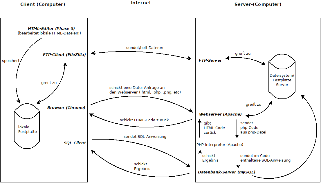 Bild von Client und Server